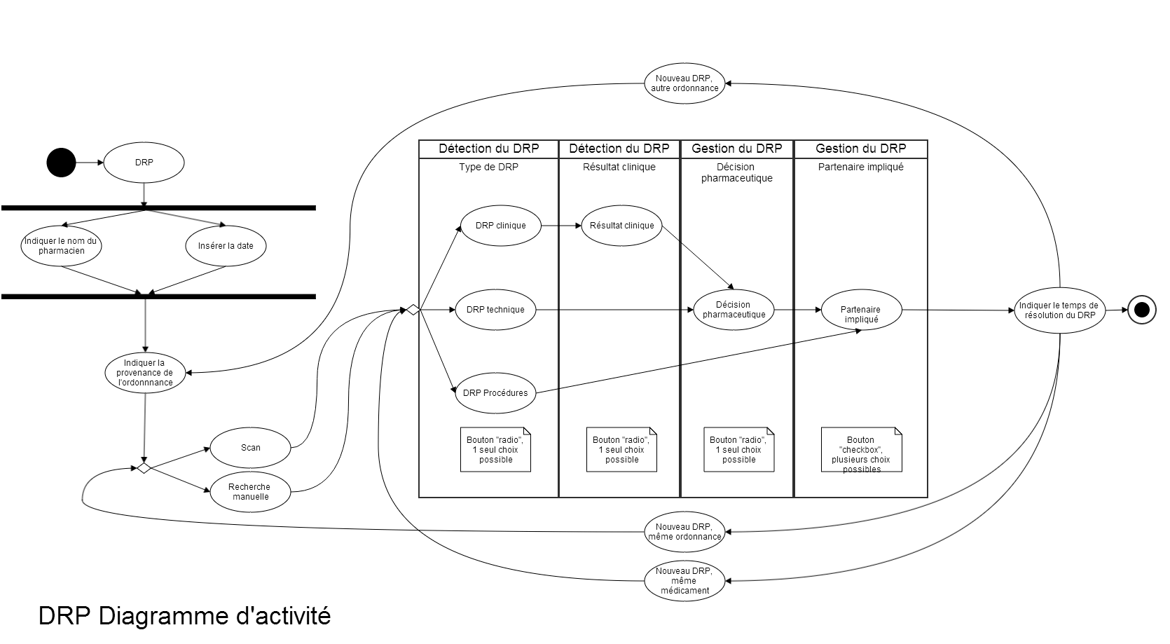 Diagramme d'activité